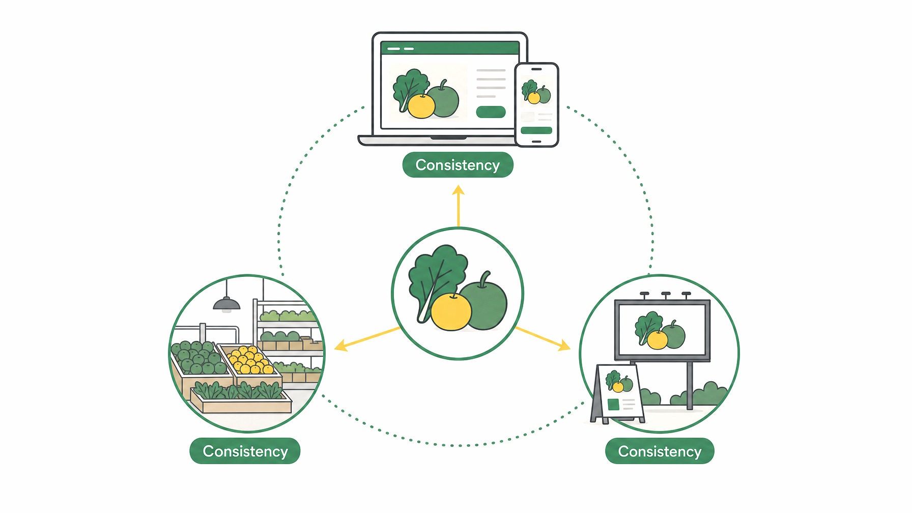 Infographic showing brand consistency across online, in-store, and advertisements.