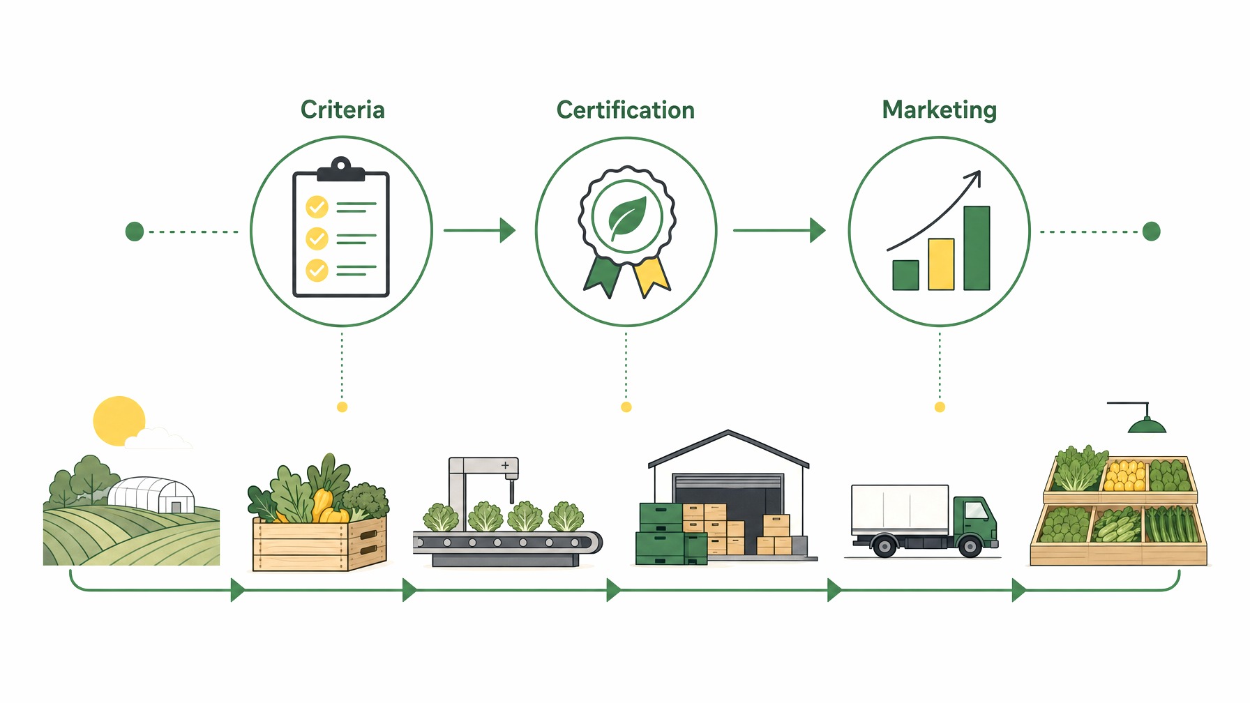 Infographic on new organic labeling standards.