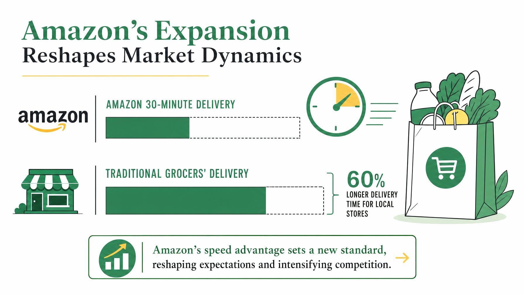 Bar chart comparing Amazon's 30-minute delivery vs. traditional grocers' longer delivery times.