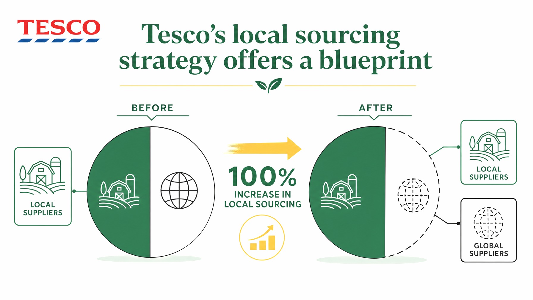 Pie charts showing Tesco's supplier base shift to 50% local suppliers after increase.