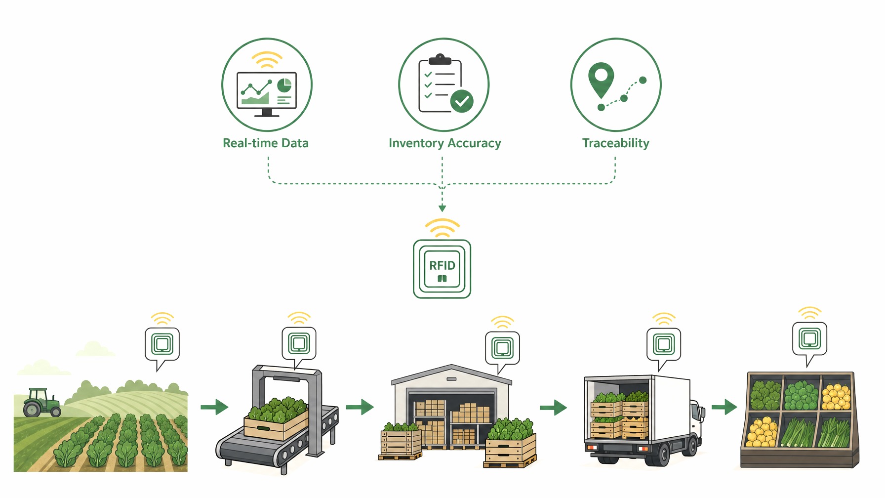 Infographic on RFID technology in produce supply chain.