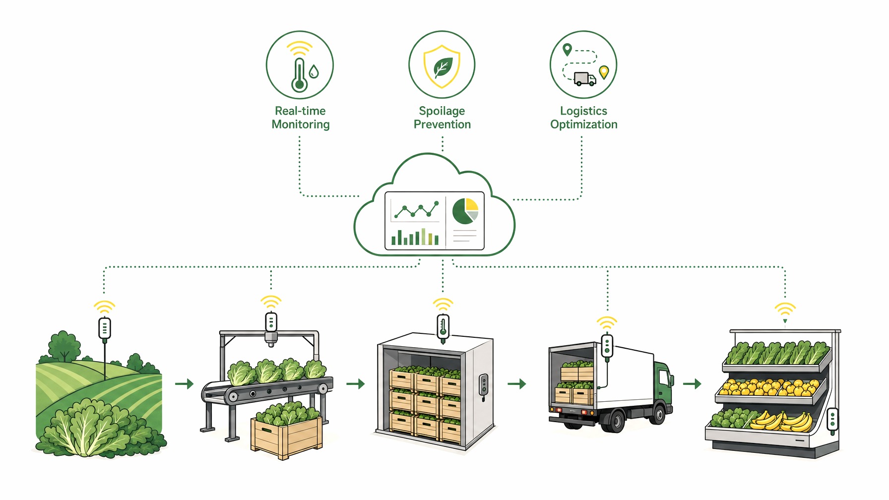 Infographic on IoT devices in produce supply chain.