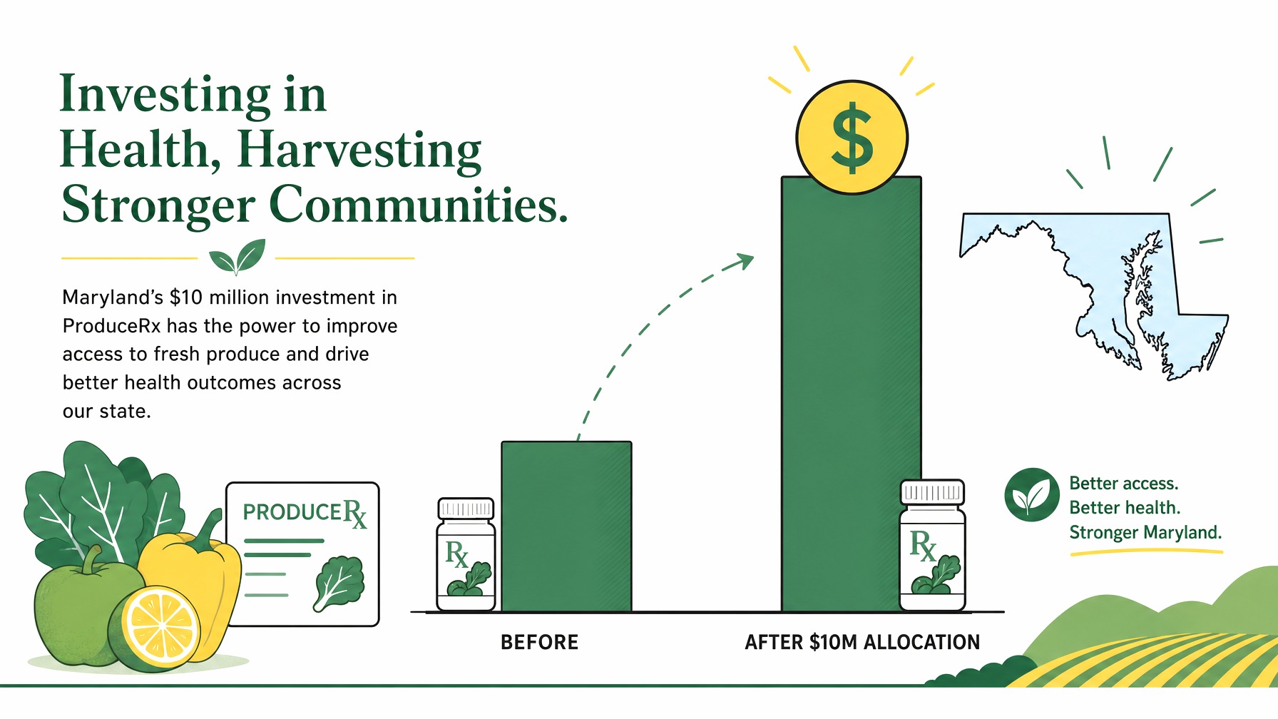 Comparison of Maryland's ProduceRx funding before and after $10M allocation