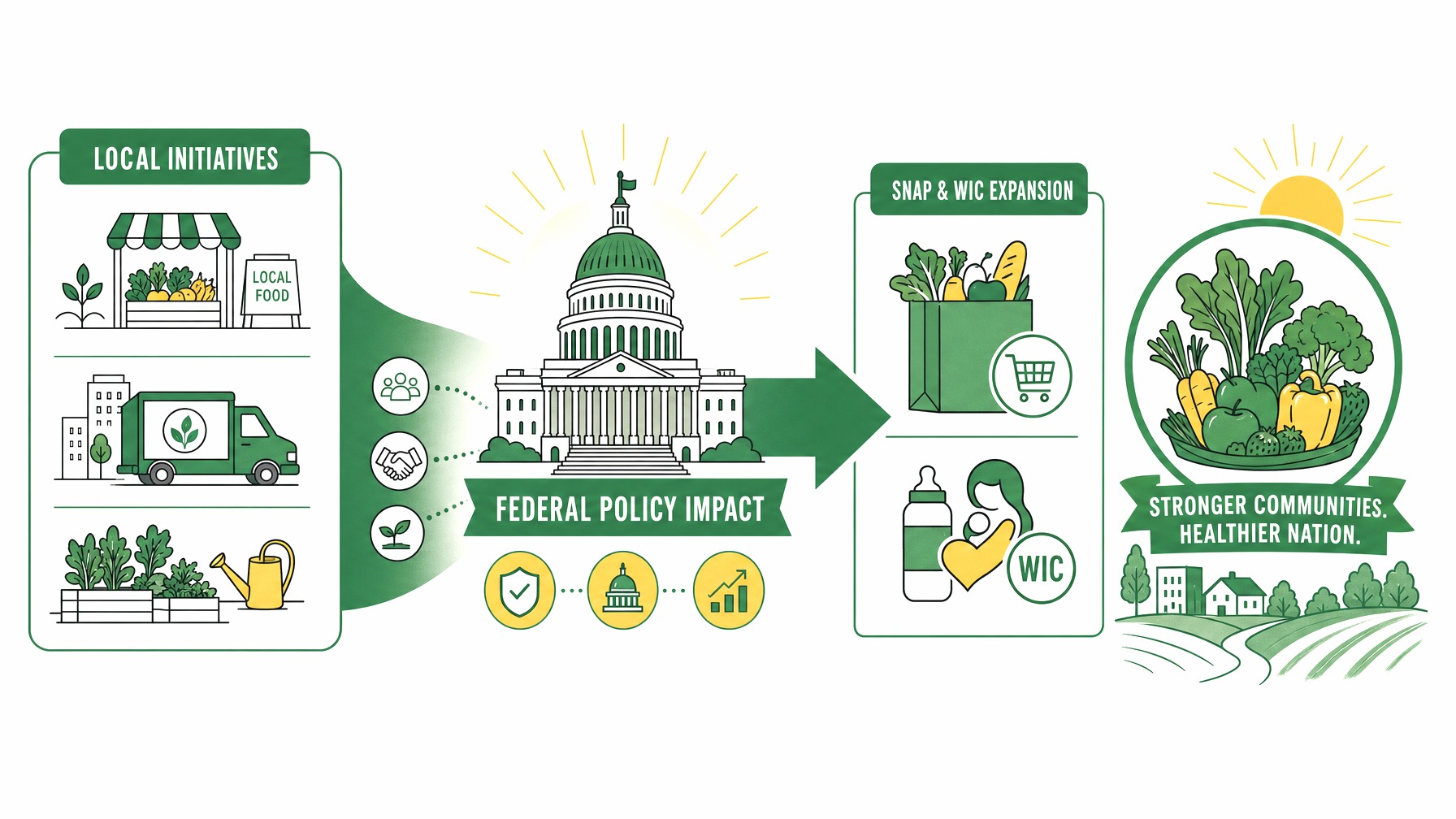 Flow diagram showing federal support amplifying local food access efforts