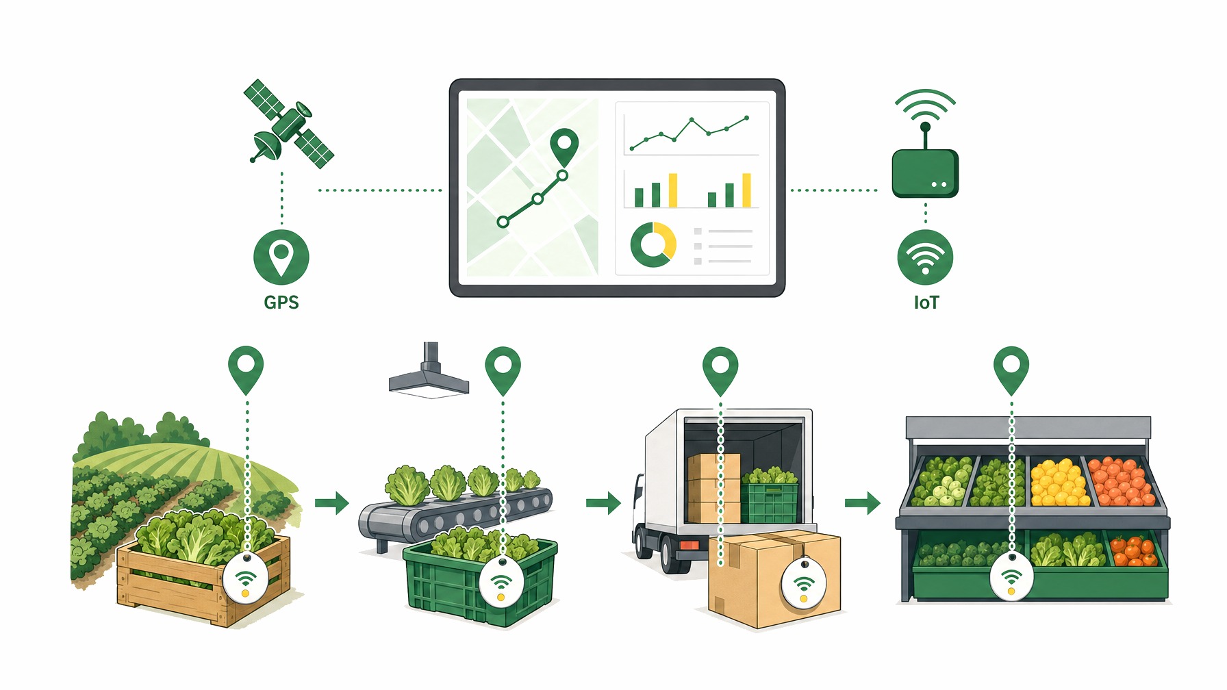 Infographic showing real-time tracking benefits in produce logistics.