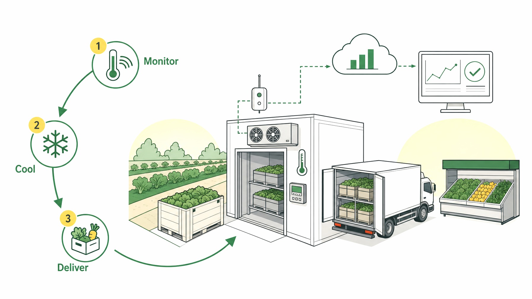 Infographic illustrating cold chain management processes for produce.