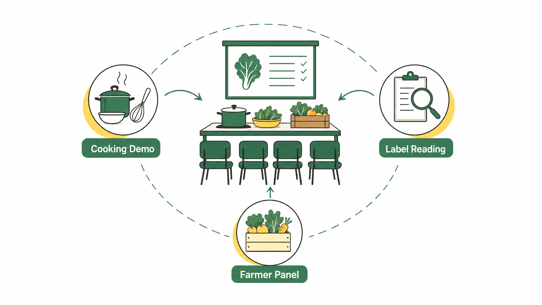 Infographic of sustainable produce workshop setup.