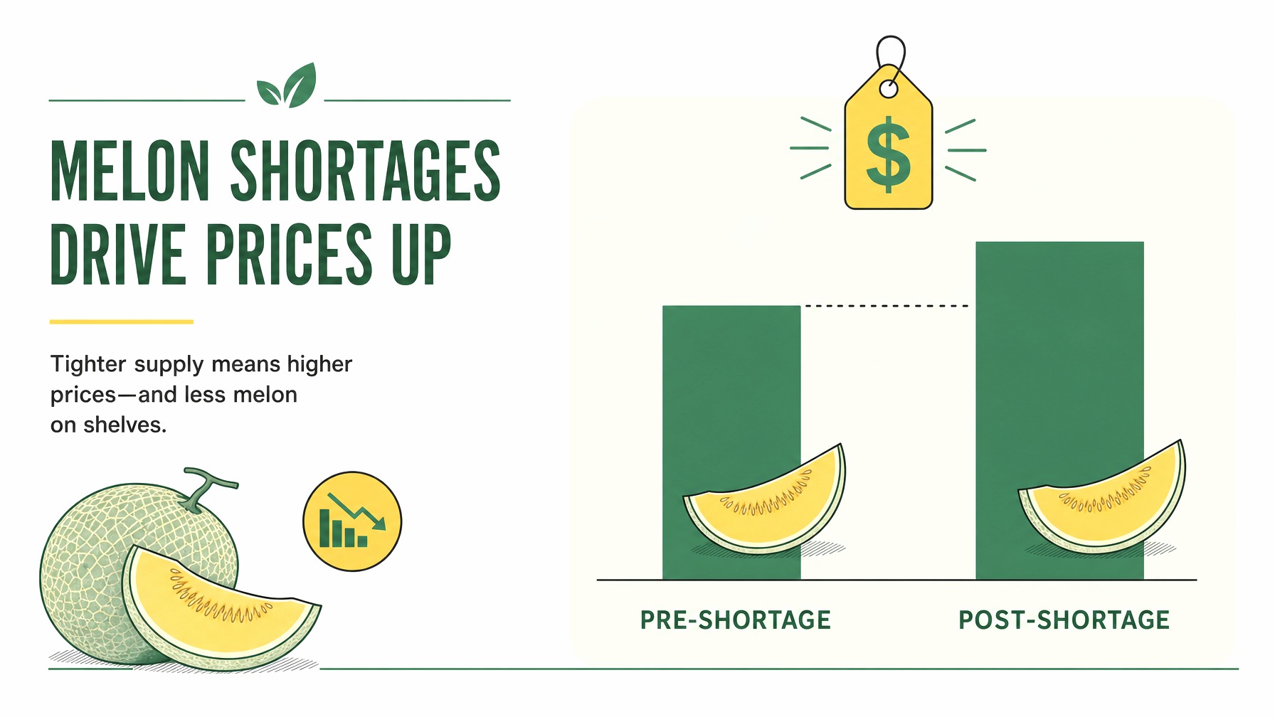 Two-bar comparison showing melon prices rising from $3.50 to $5.00 due to shortages.