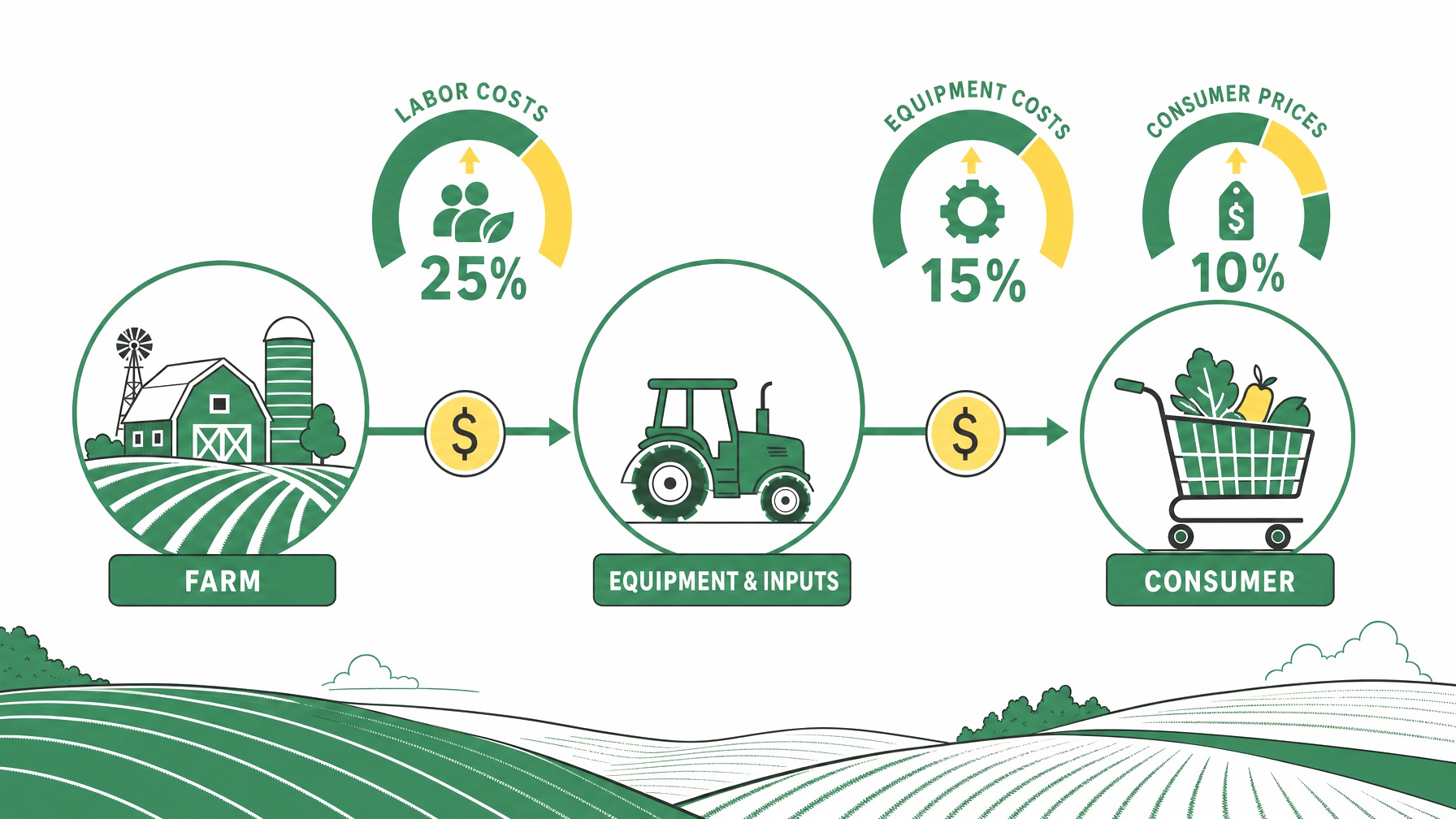 Flow diagram showing how increased farm costs lead to higher consumer prices.