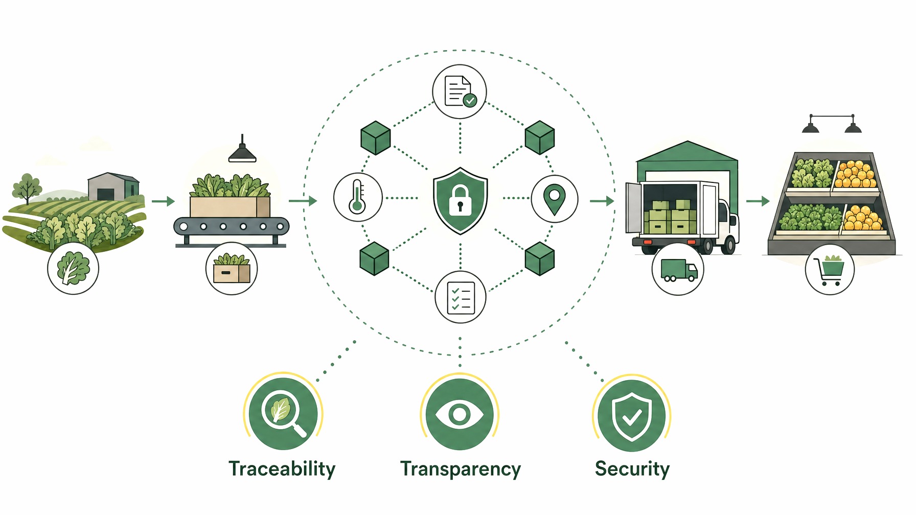 Infographic of blockchain technology in produce safety with traceability elements.