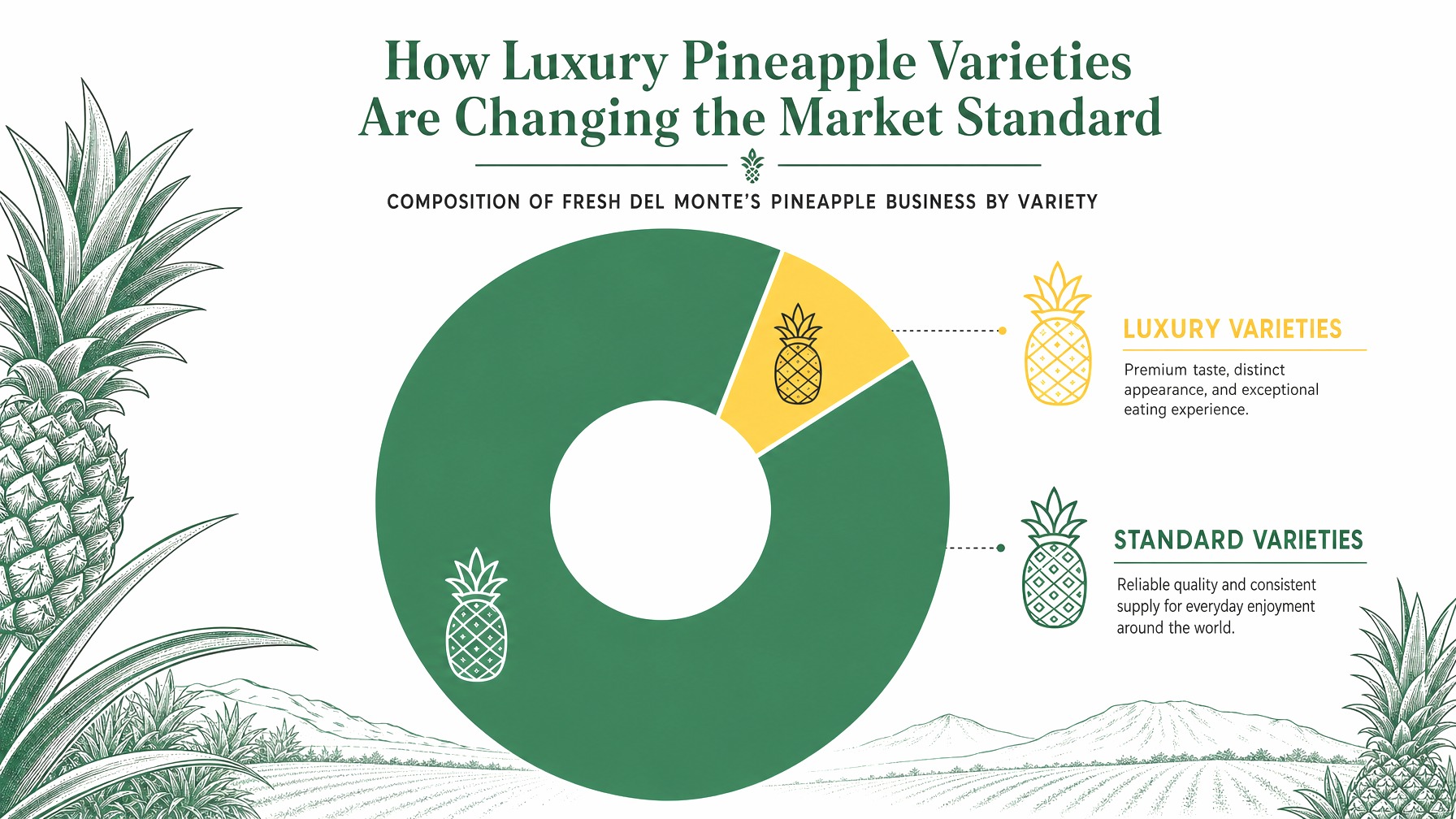 Pie chart showing 10% of Fresh Del Monte's pineapple business is luxury varieties.
