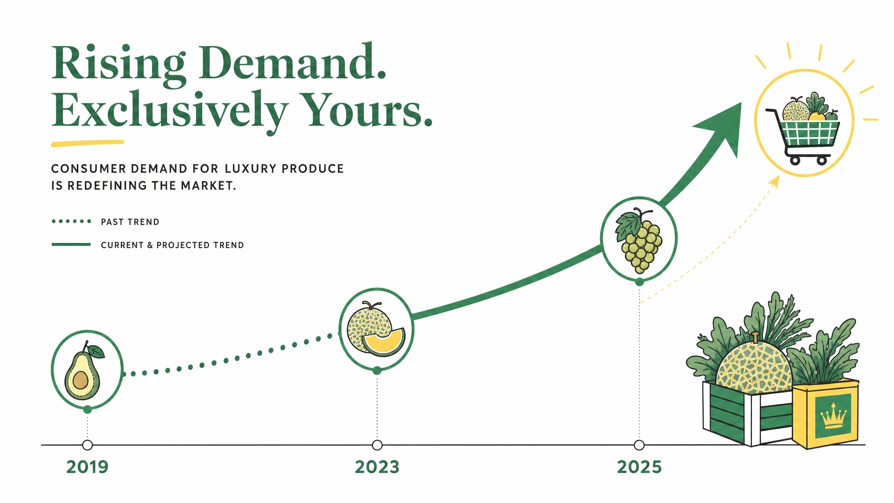 Line graph showing rising consumer demand for luxury produce from 2019 to 2025.