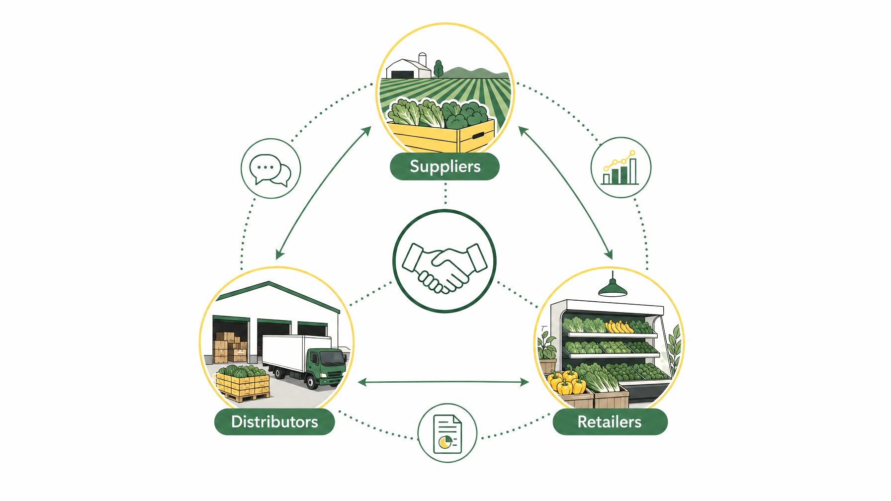 Collaborative networks in produce supply chain with suppliers, distributors, and retailers.