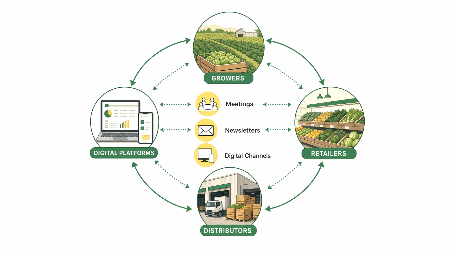 Communication flowchart in produce industry policy.