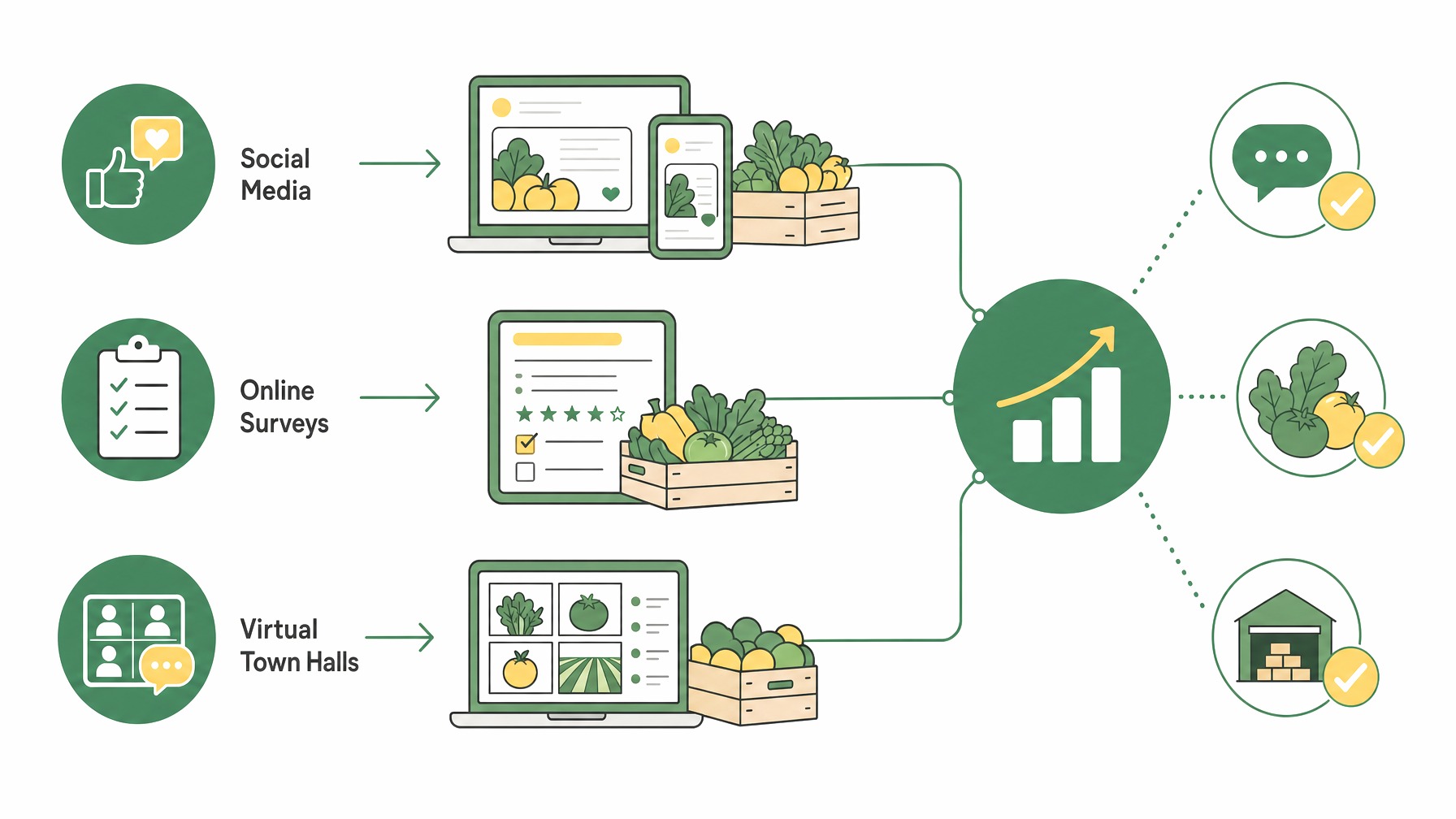 Digital engagement tools for produce industry stakeholders.