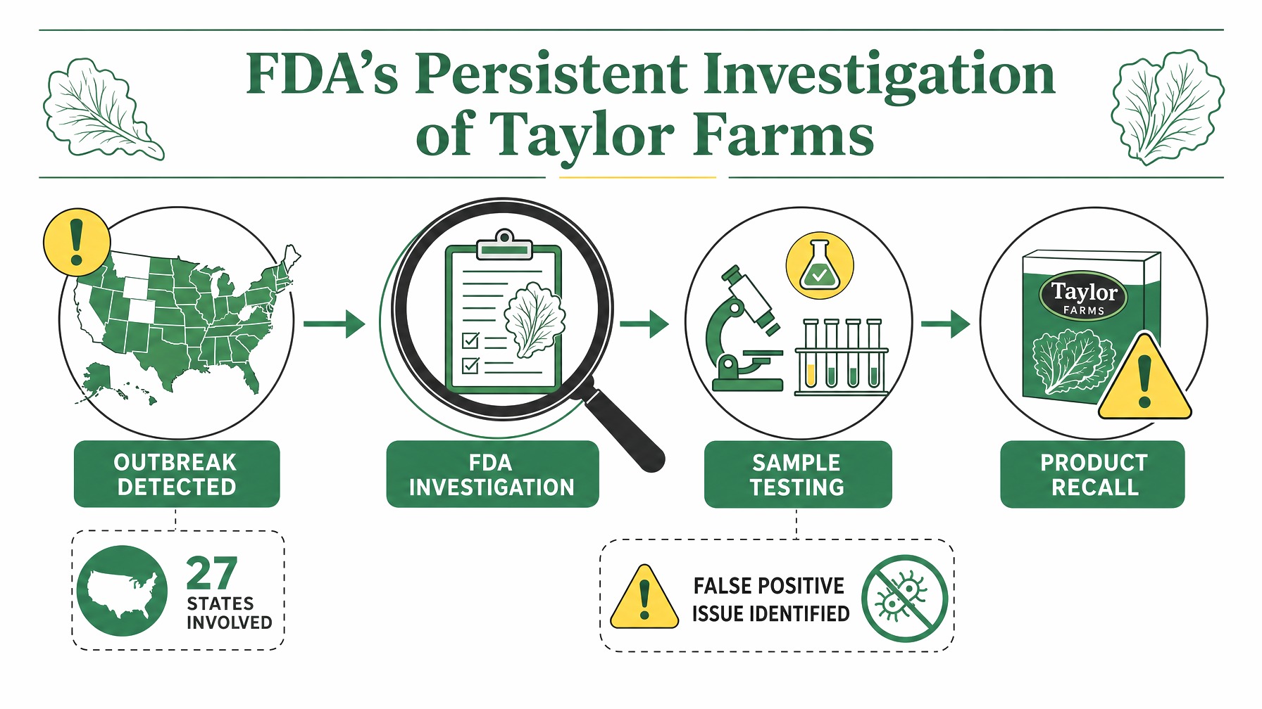 Flow chart depicting FDA's investigation process from outbreak to recall with a focus on false positives.