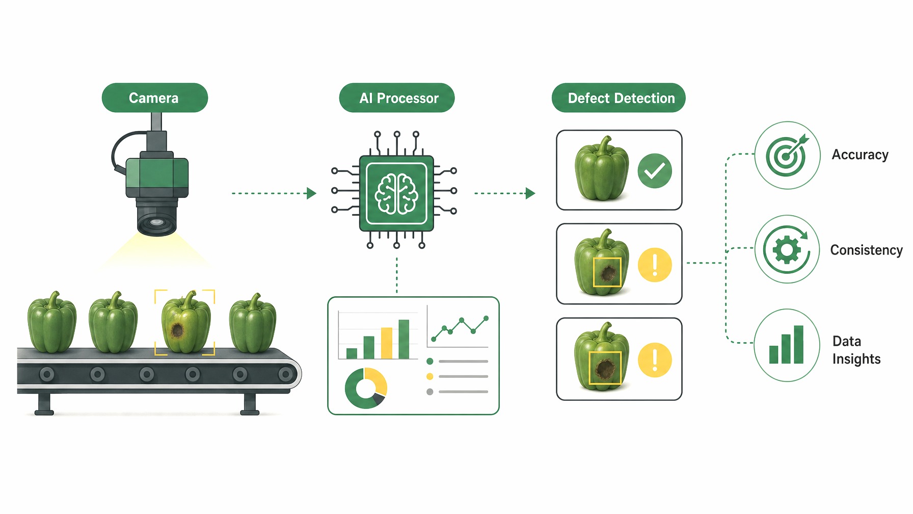 Infographic illustrating AI image recognition technology for produce quality with labeled sections and features.