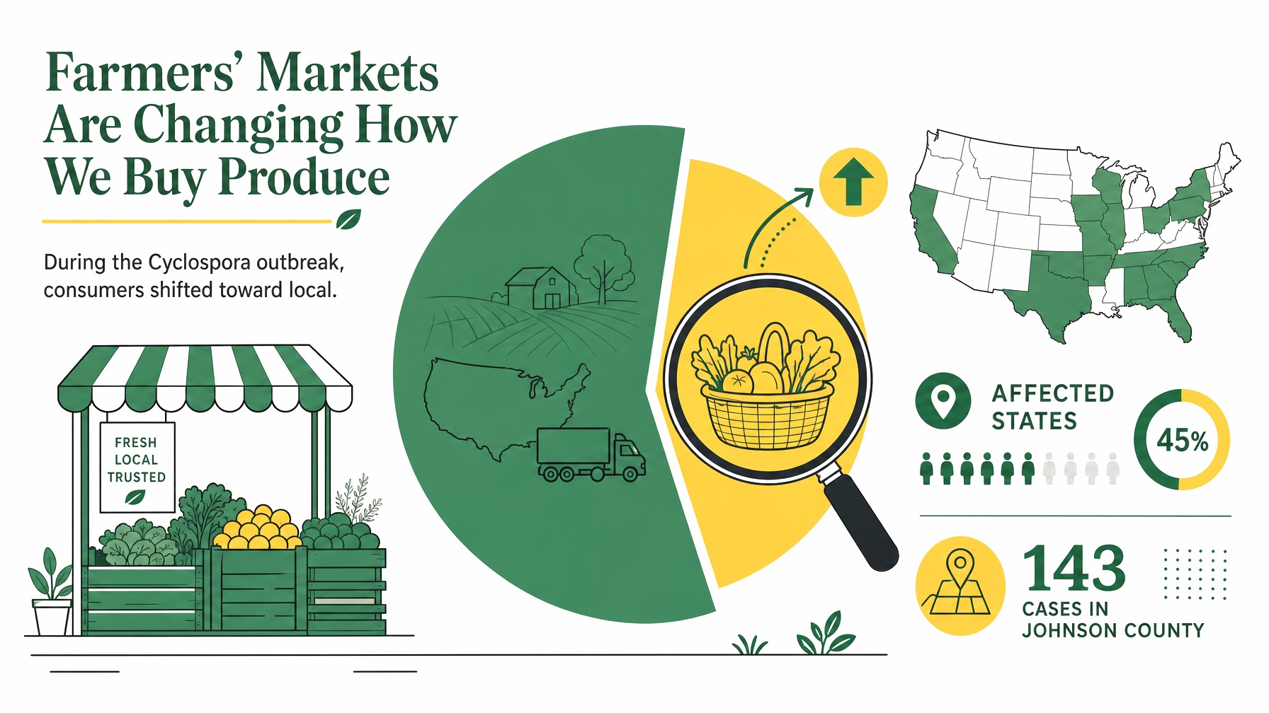 Pie chart showing consumer preference for local produce during Cyclospora outbreak, with 15% increase.