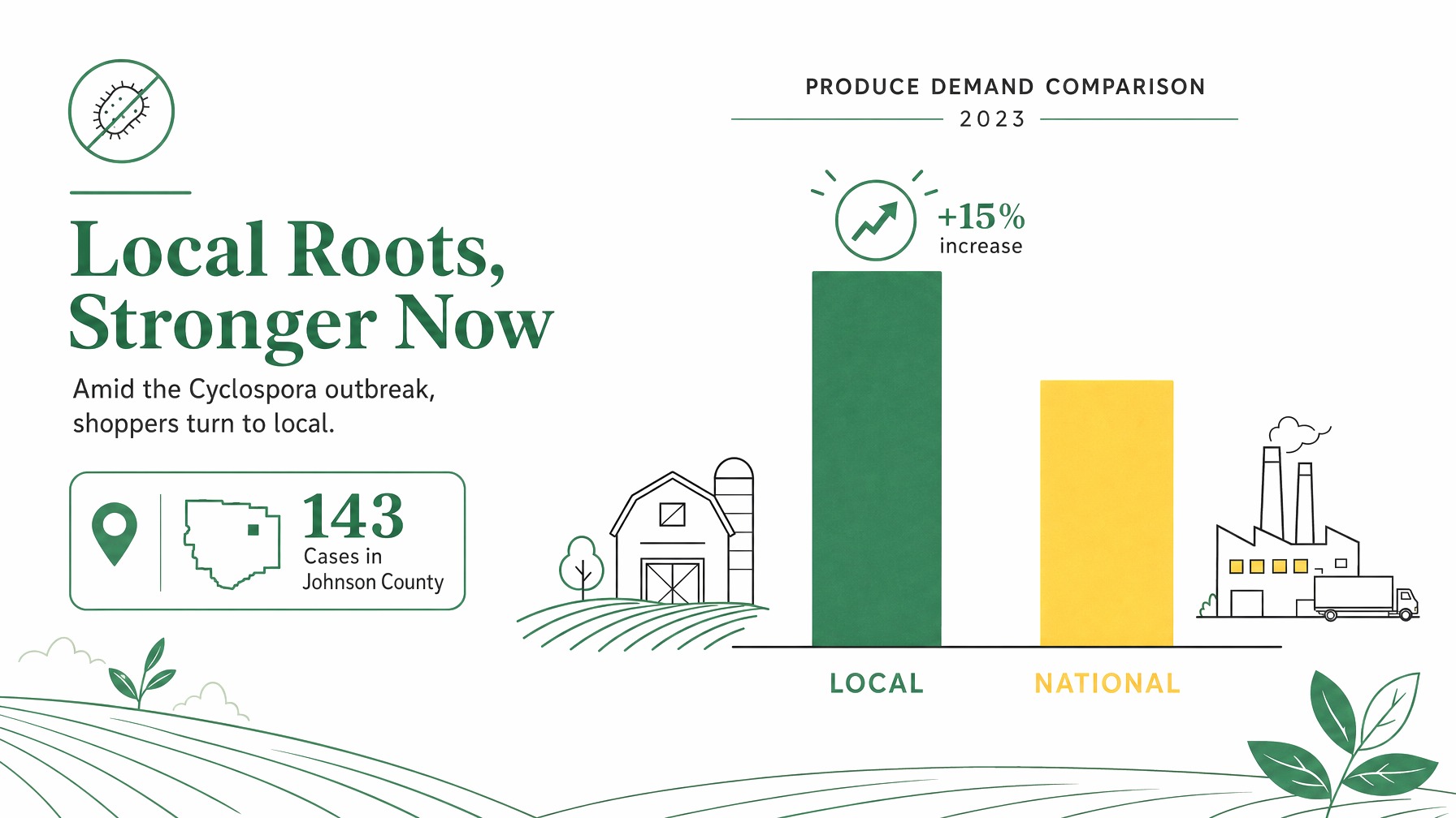 Bar chart comparing 2023 demand for local and national produce, showing 15% rise in local demand.}],