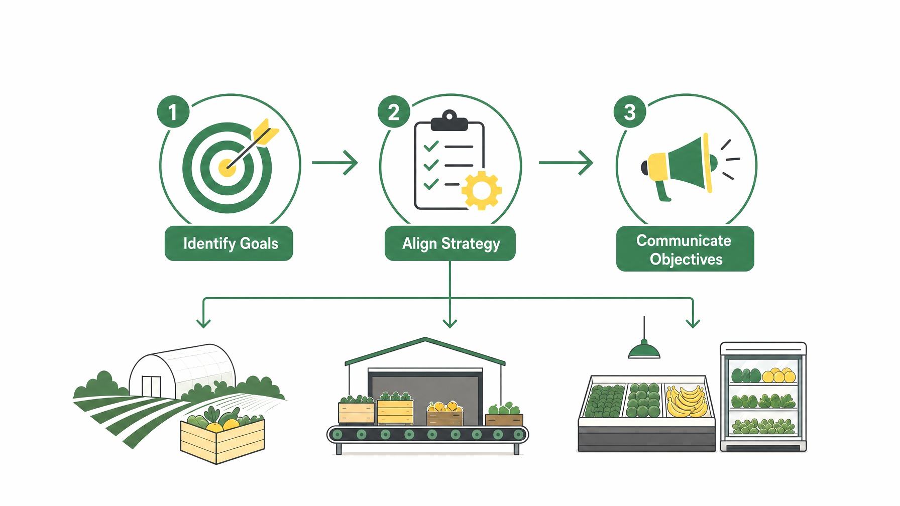 Flowchart of setting trade show objectives for produce industry.