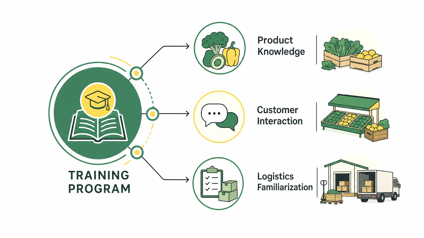 Diagram of training program for trade show teams in produce industry.