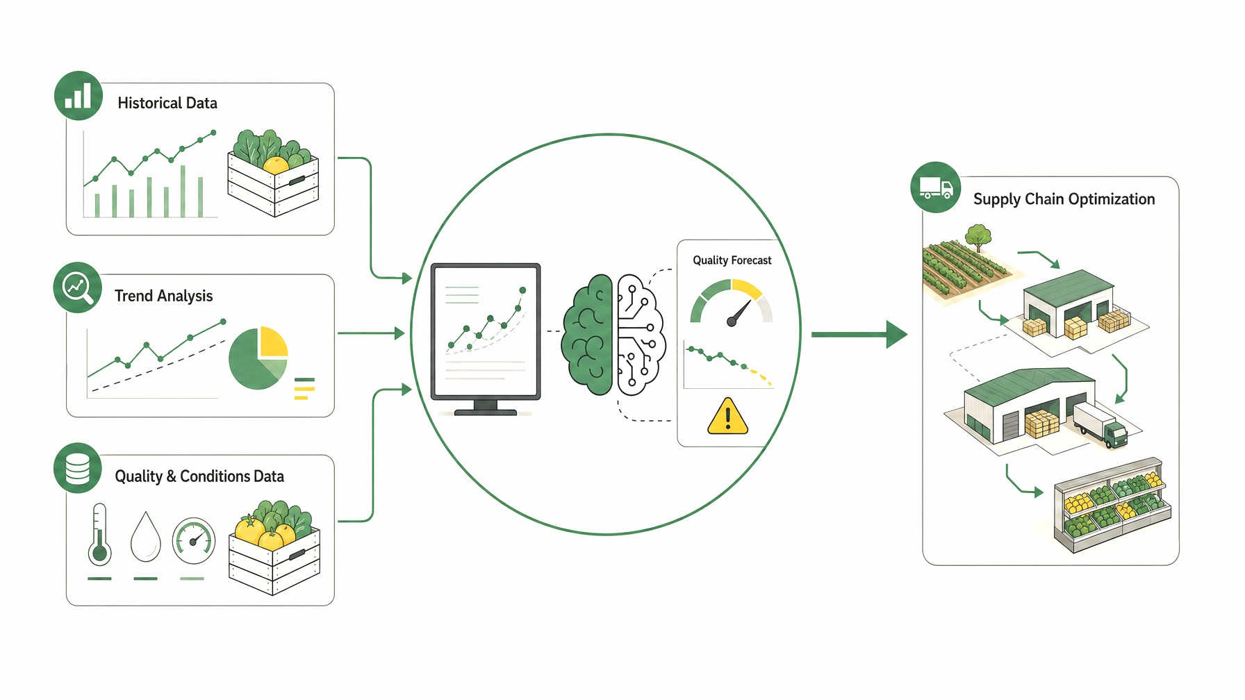 Infographic detailing predictive analytics in produce quality control.