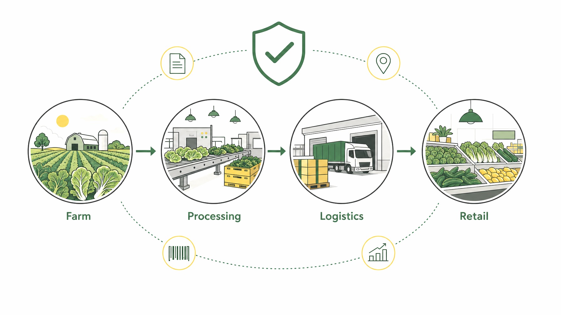 Supply chain transparency infographic for fresh produce.