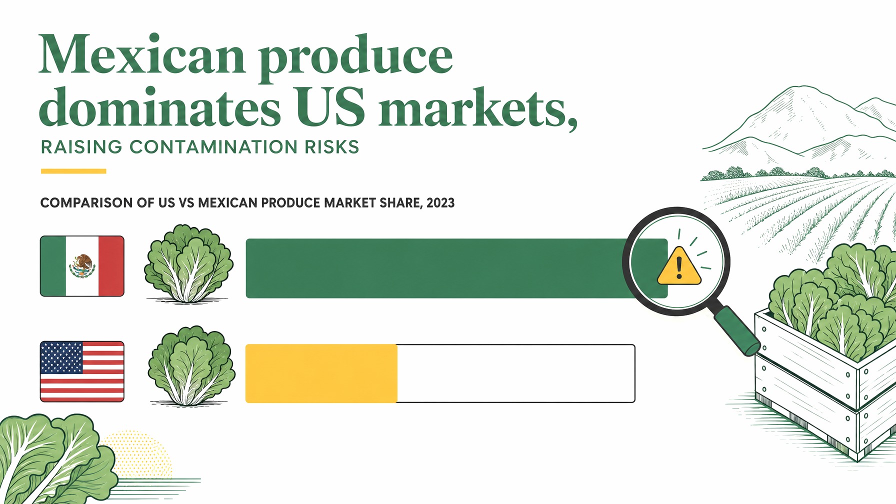 Comparison of US and Mexican produce market share in 2023 showing dominance of Mexican imports.
