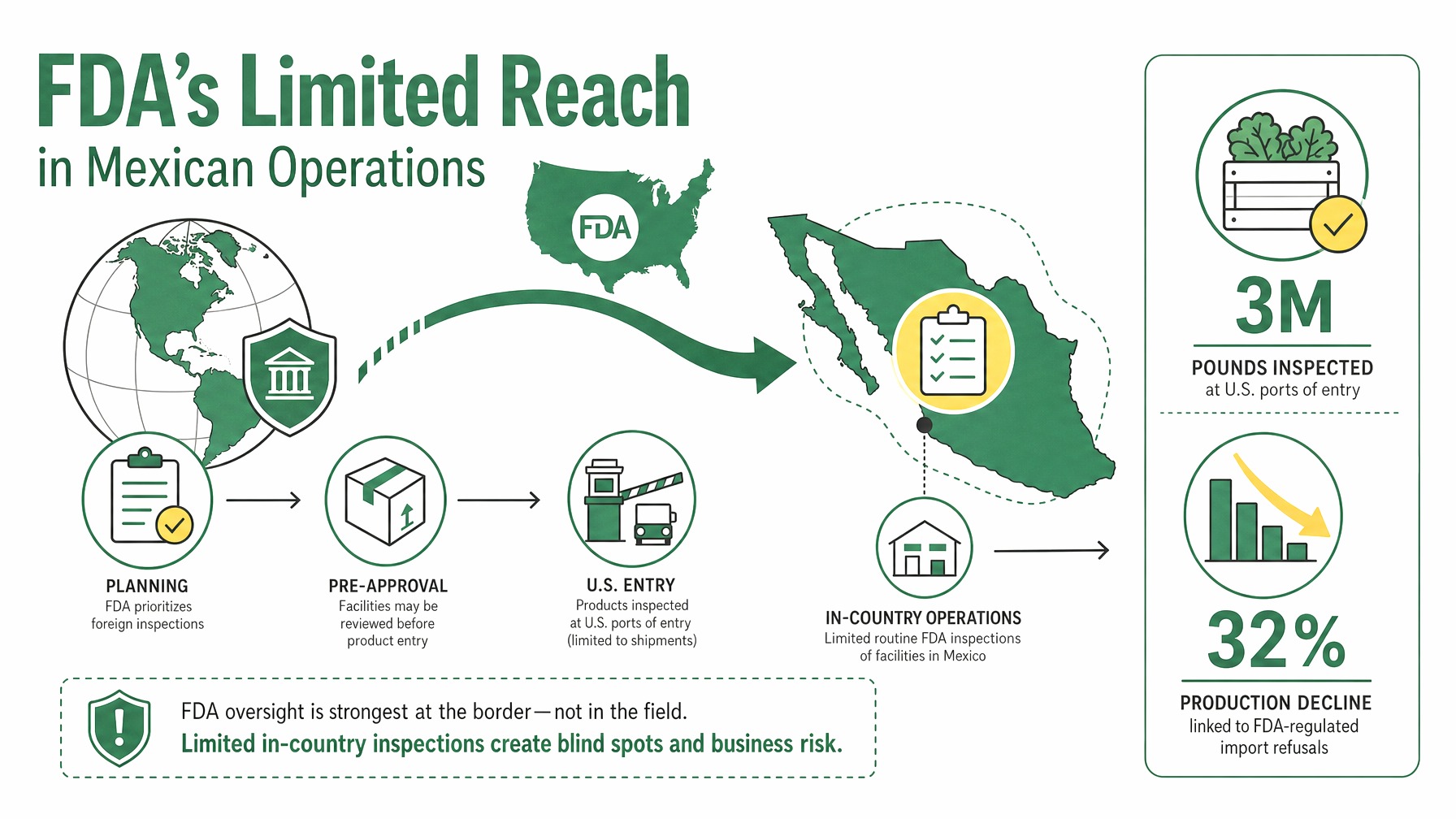 Flow diagram of FDA inspection process showing cross-border challenges and limited reach.