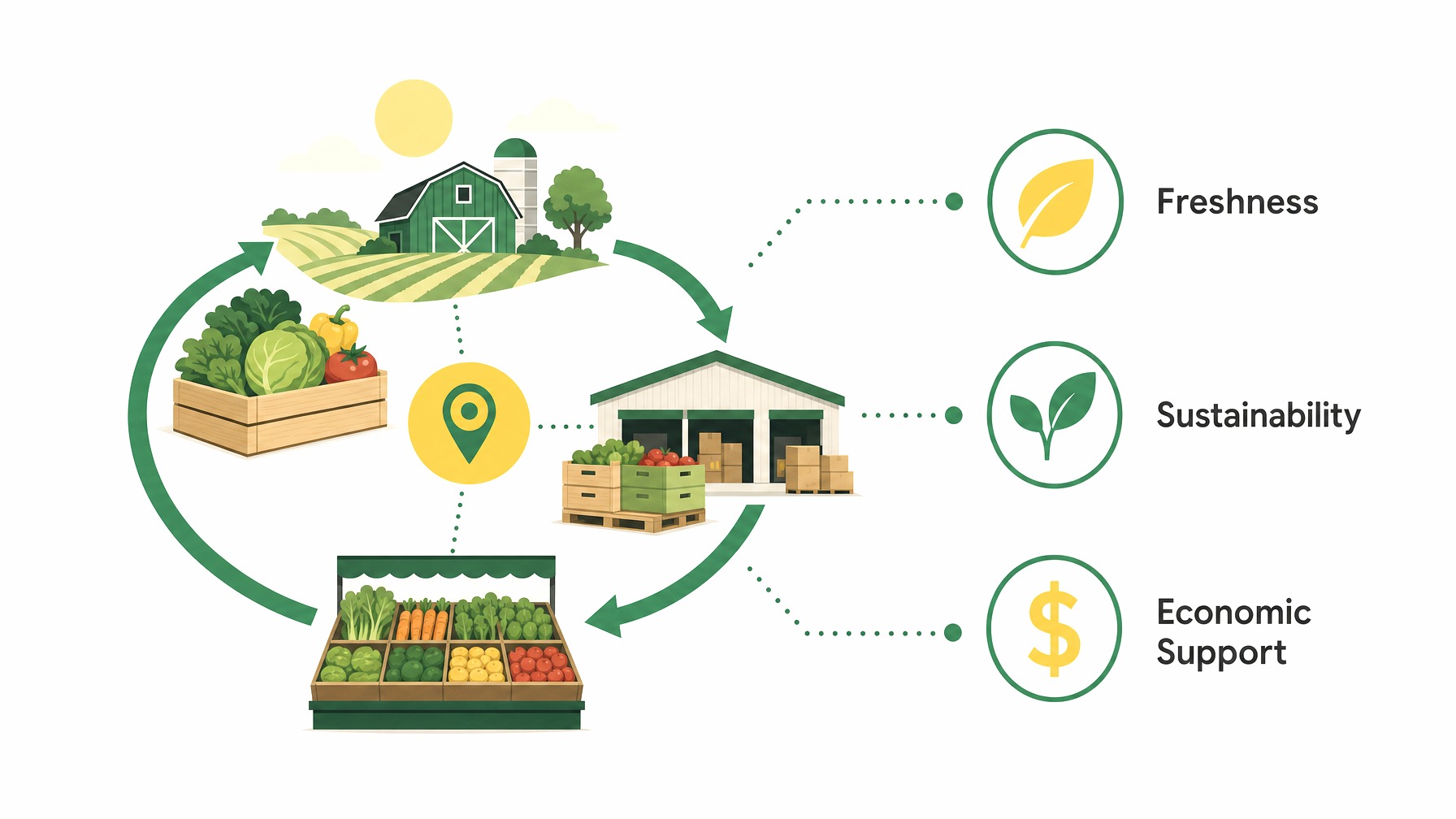 Infographic illustrating benefits of local and regional produce.