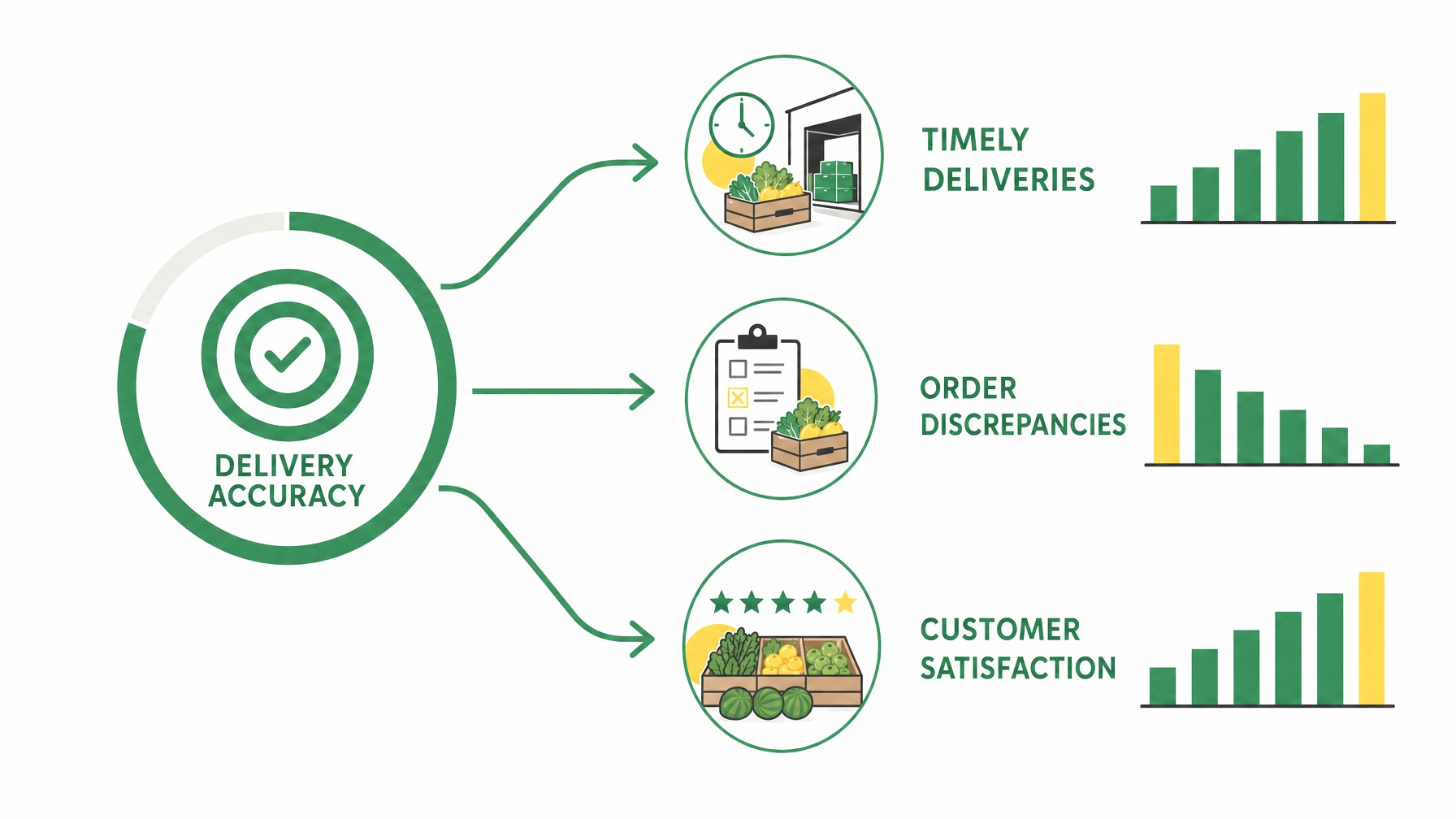 Infographic illustrating delivery accuracy metrics in produce logistics.