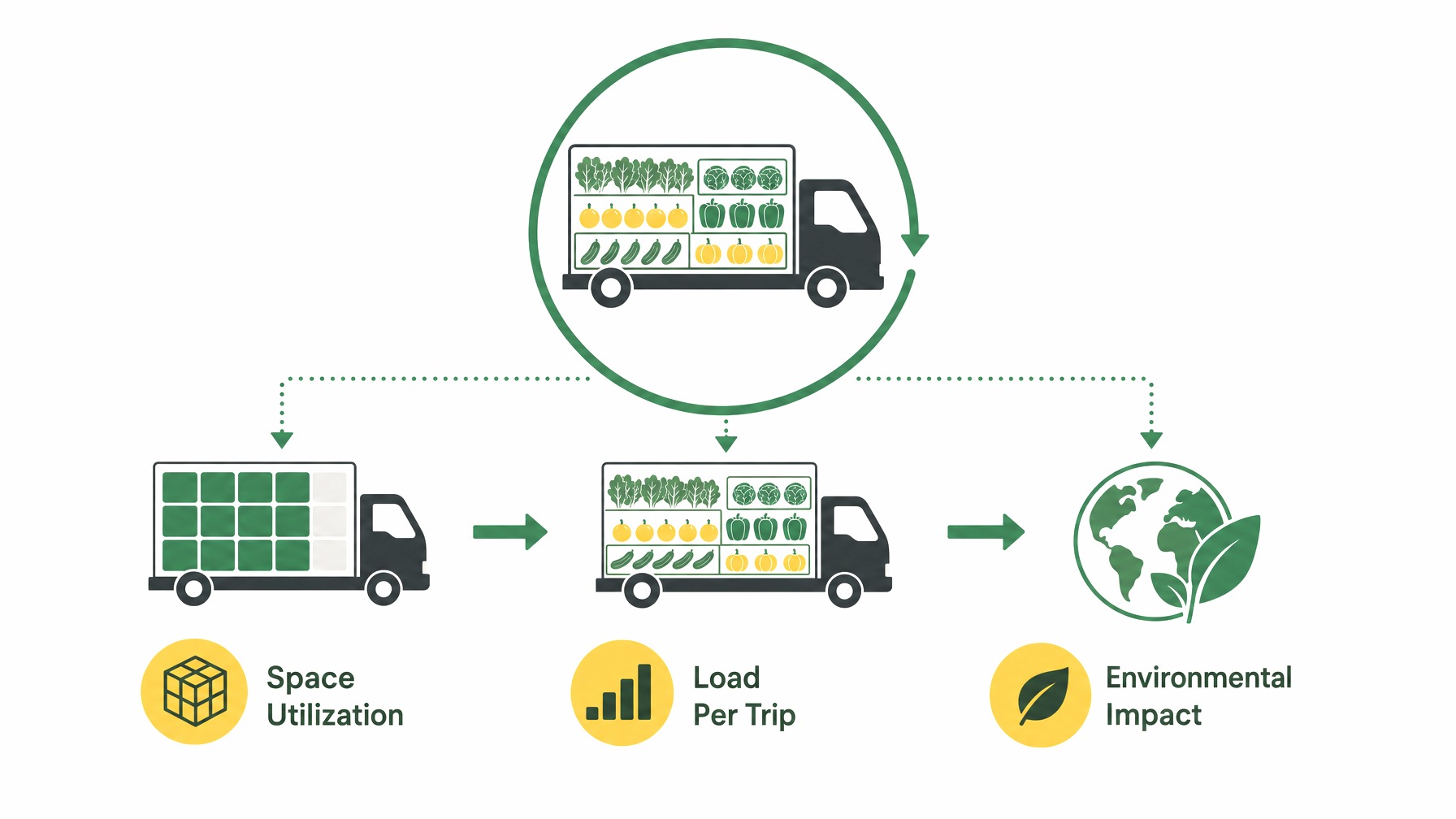 Infographic displaying load efficiency elements in produce logistics.