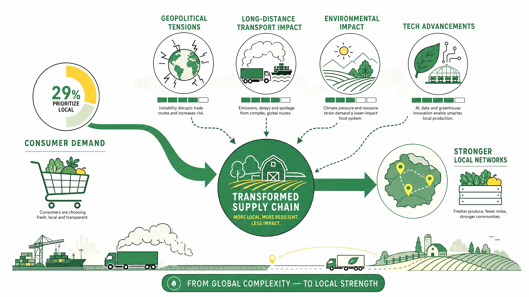 Flow chart of forces transforming produce supply chains including 29% local demand.