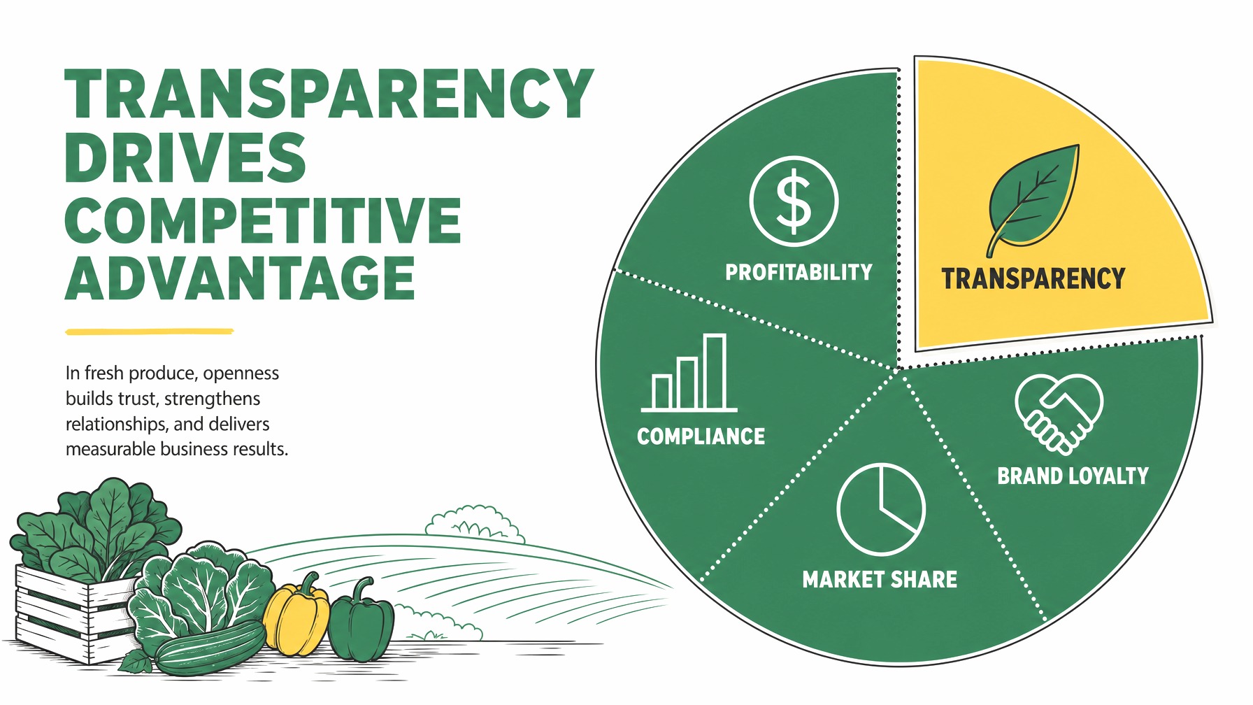 Pie chart showing transparency as a key competitive advantage factor.