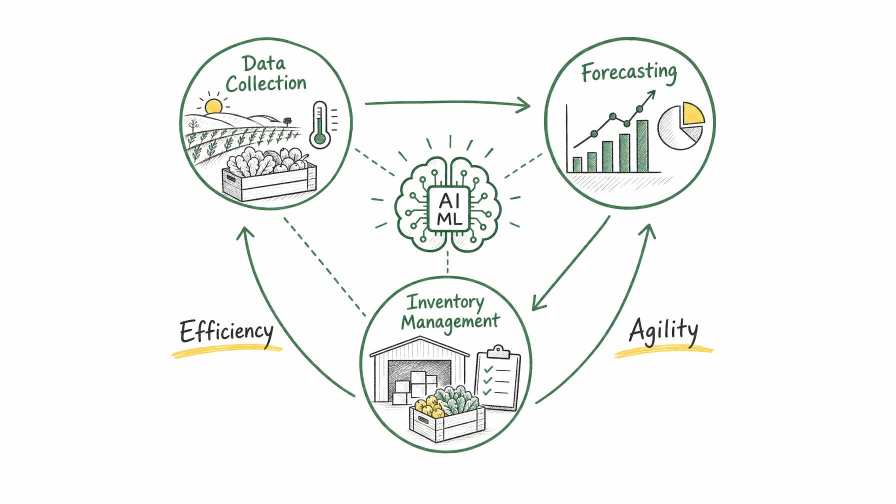 AI and machine learning in produce supply chains.