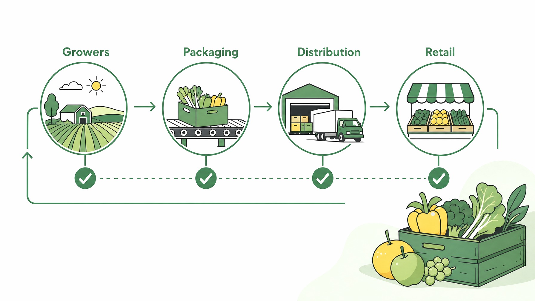 Flowchart of produce traceability from farm to consumer.